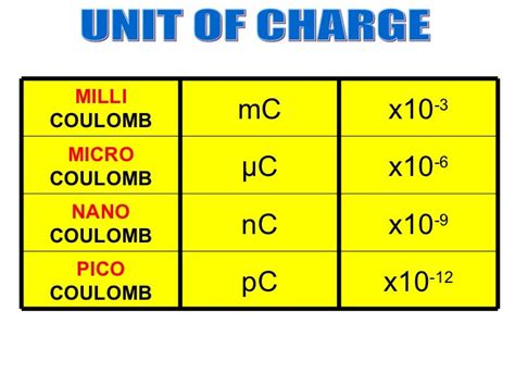 Microcoulomb (µC), electric charge .